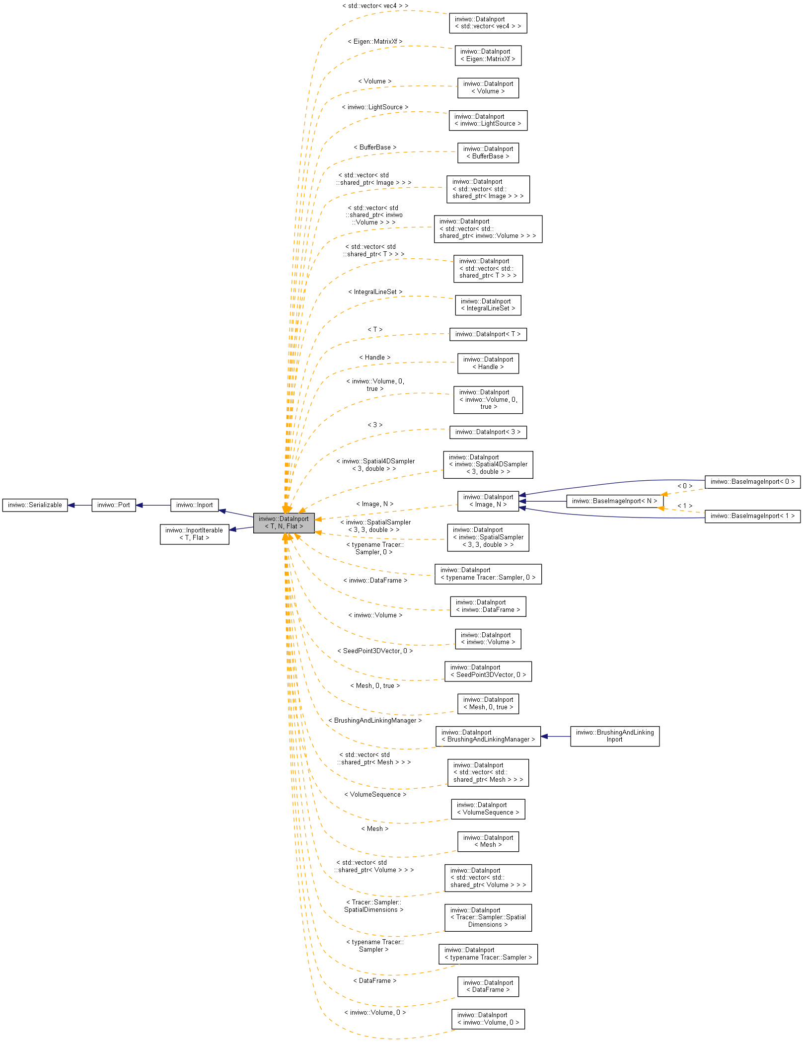 Inheritance graph