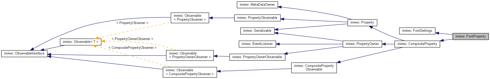 Inheritance graph